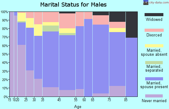 Newkirk marital status for males