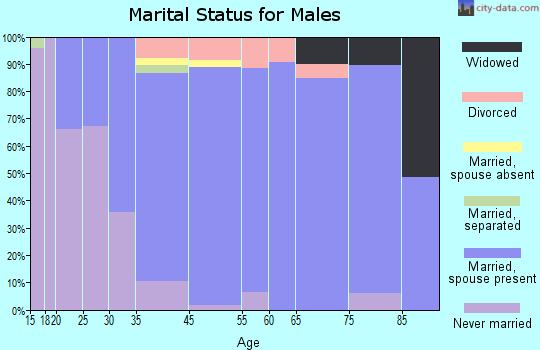 Nichols Hills marital status for males