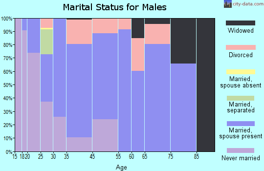 Nicoma Park marital status for males
