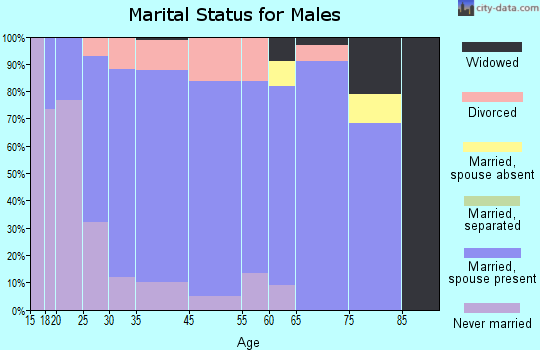 Ninnekah marital status for males