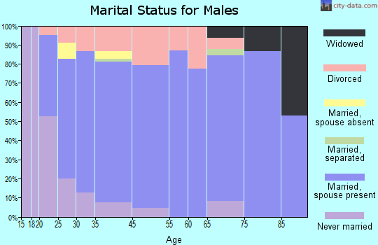 Noble marital status for males