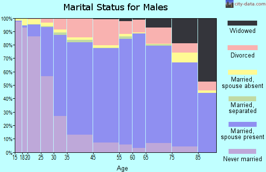 Norman marital status for males