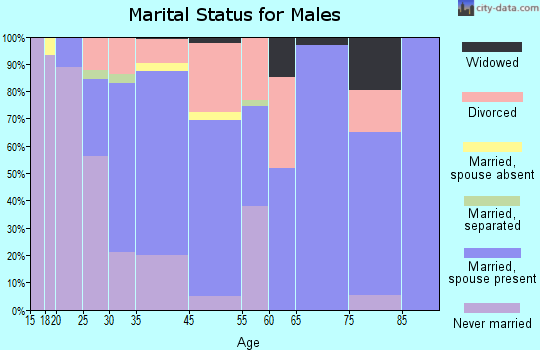 Cotati marital status for males