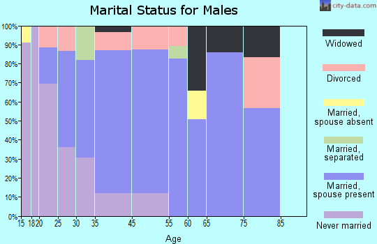 Oakhurst marital status for males