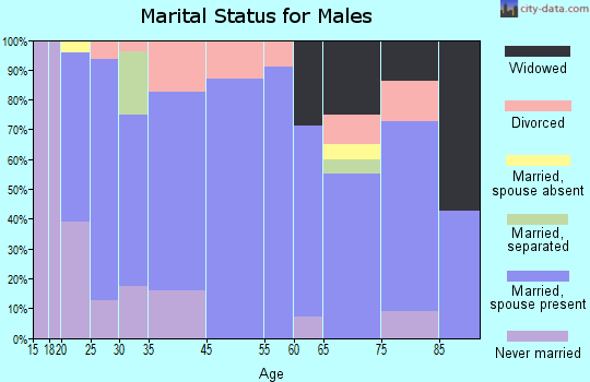 Oilton marital status for males
