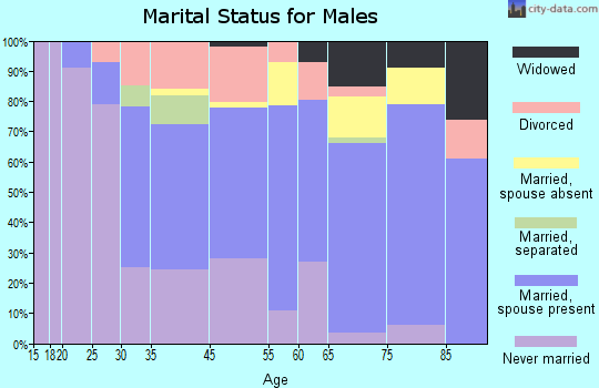 Goodwater marital status for males