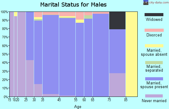 Coto de Caza marital status for males