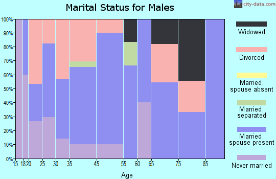 Okay marital status for males