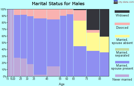Okeene marital status for males