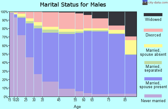 Oklahoma City marital status for males