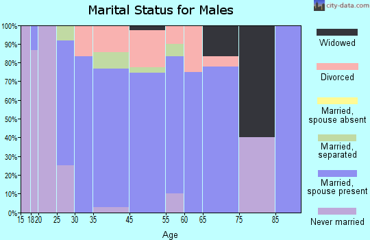 Oologah marital status for males