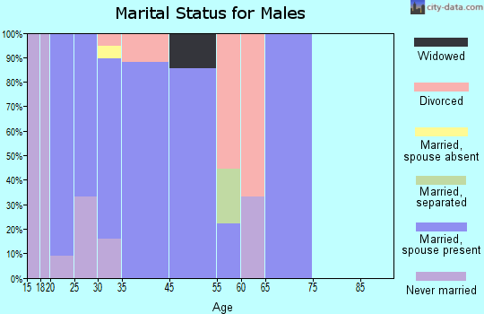 Optima marital status for males
