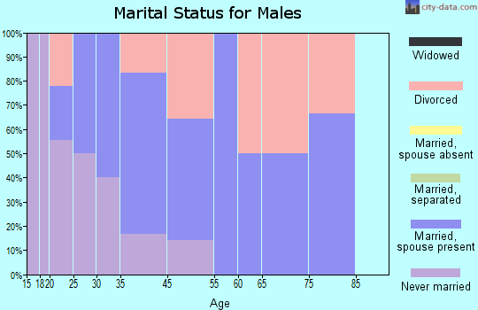 Orlando marital status for males