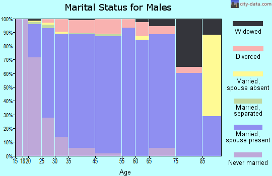 Owasso marital status for males