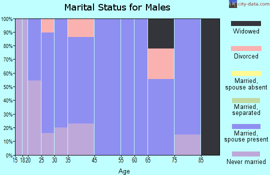 Paden marital status for males