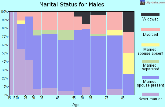 Panama marital status for males