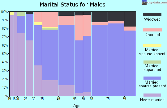 Country Club marital status for males