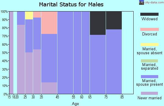 Peavine marital status for males