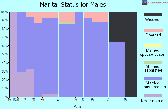 Piedmont marital status for males