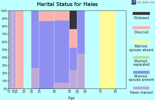 Pin Oak Acres marital status for males