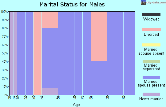 Pocasset marital status for males