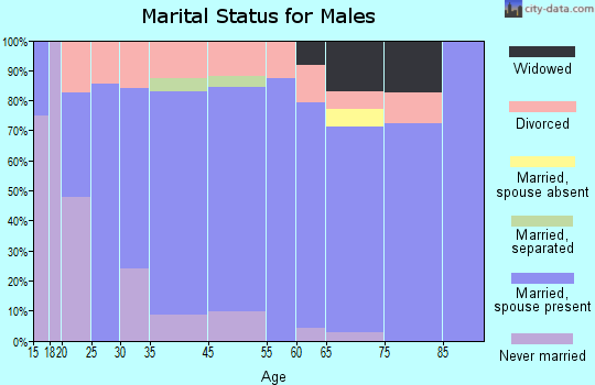 Pond Creek marital status for males
