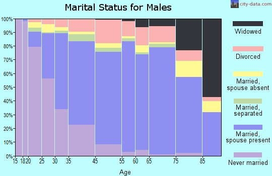 Covina marital status for males