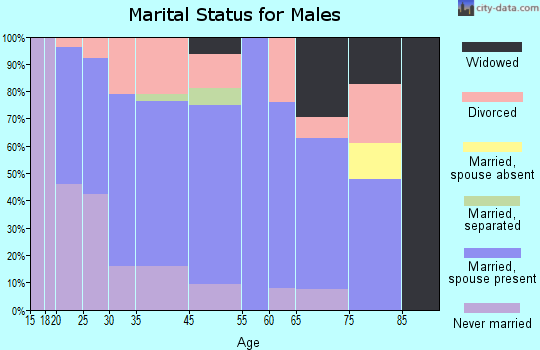 Porum marital status for males