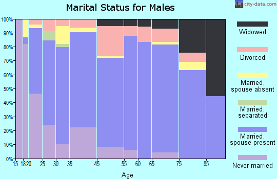 Pryor Creek marital status for males