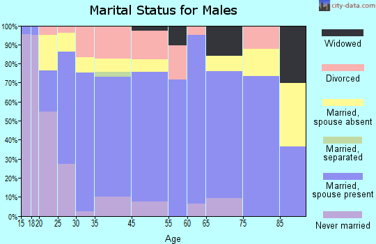 Purcell marital status for males