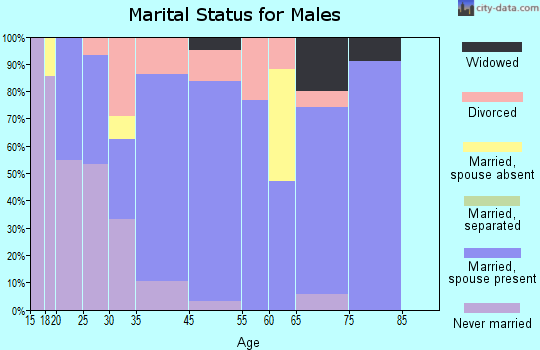 Quapaw marital status for males