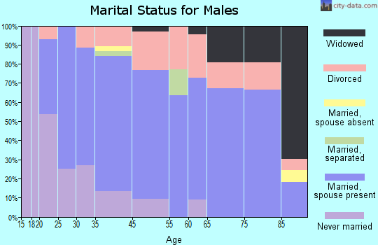 Quinton marital status for males