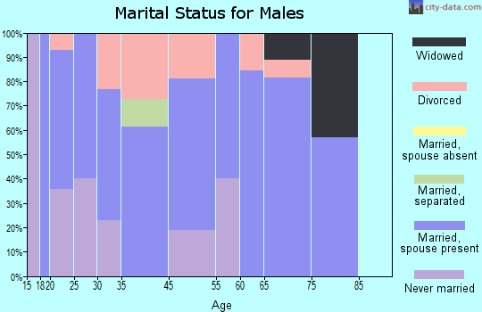 Ramona marital status for males