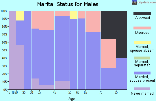 Randlett marital status for males