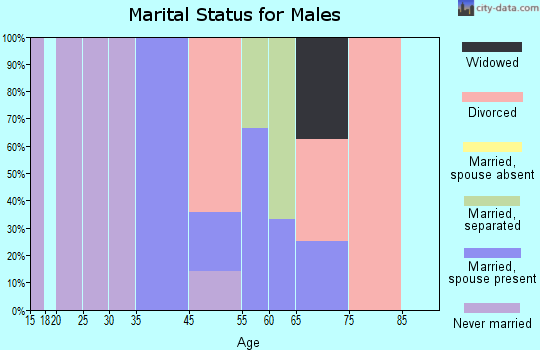 Redbird marital status for males