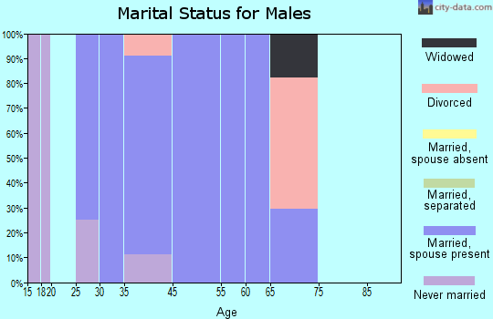 Redbird Smith marital status for males