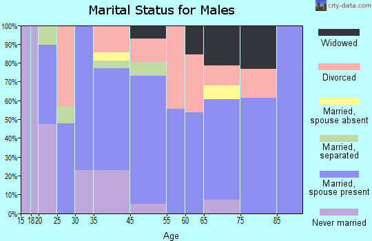Red Oak marital status for males