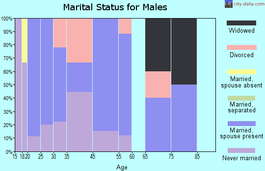 Red Rock marital status for males