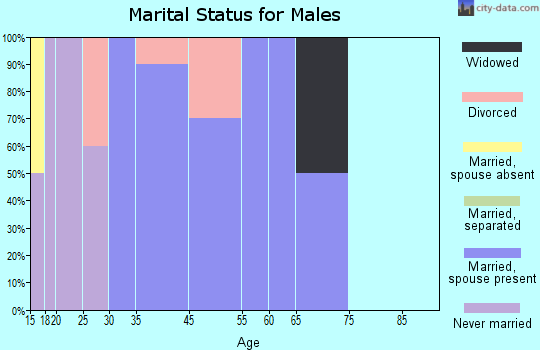 Reydon marital status for males
