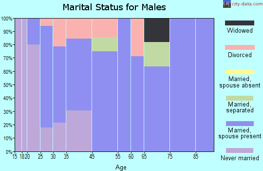 River Bottom marital status for males