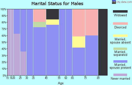 Rocky Mountain marital status for males