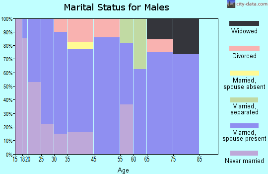 Roff marital status for males