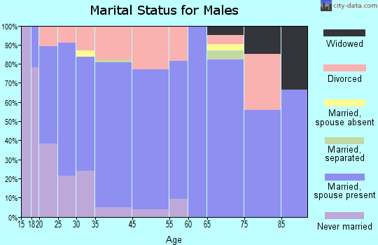 Roland marital status for males