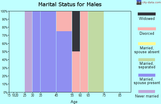Rosston marital status for males