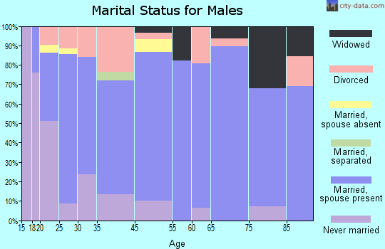 Rush Springs marital status for males