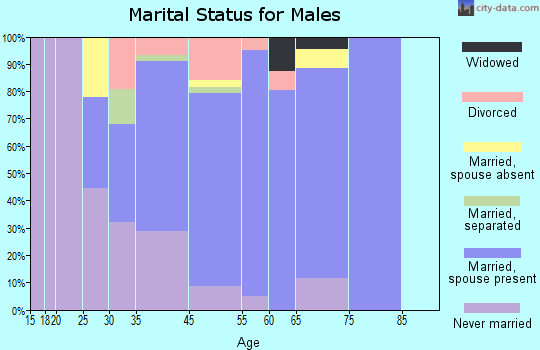 Crest marital status for males