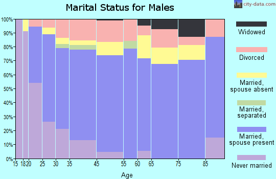 Sallisaw marital status for males