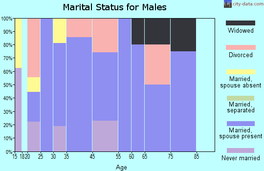 Sand Hills marital status for males
