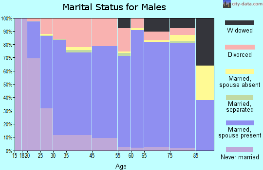 Sapulpa marital status for males