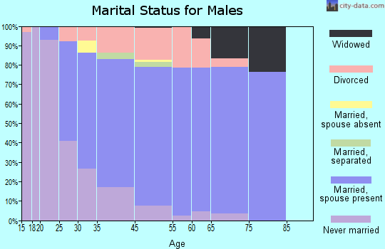 Crestline marital status for males